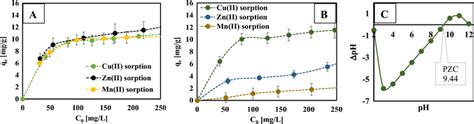 Sorption Capacity Of Metal Ions In Single Component Systems A And In