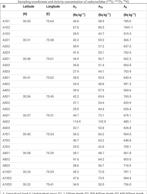 Table From Vertical Distribution And Radiological Risk Assessment Of