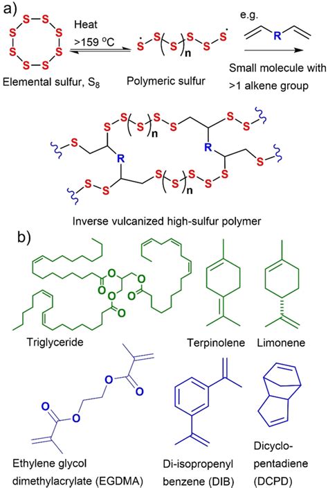 A Schematic For The General Synthesis Of Inverse Vulcanized Polymers Download Scientific