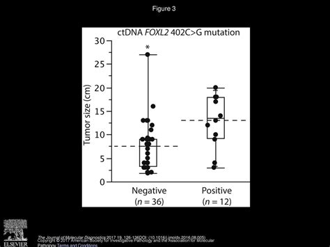 Foxl2 402c G Mutation Can Be Identified In The Circulating Tumor Dna Of