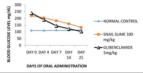 Effects Of Snail Slime 100 Mgkg Bw And Glibenclamide 5 Mgkg On