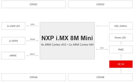 Nxp I Mx M Mini Arm Cortex A Arm Cortex M Ghz