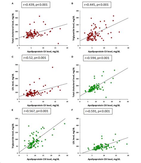 Correlations Of Plasma Levels Between Apolipoprotein C II Red And