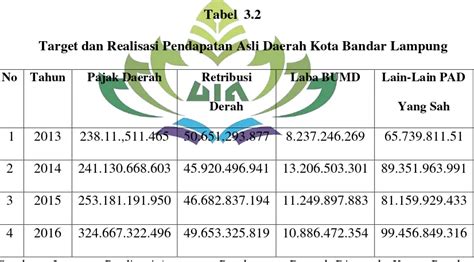 Analisis Kontribusi Penerimaan Pajak Daerah Dan PAD Kota Bandar Lampung