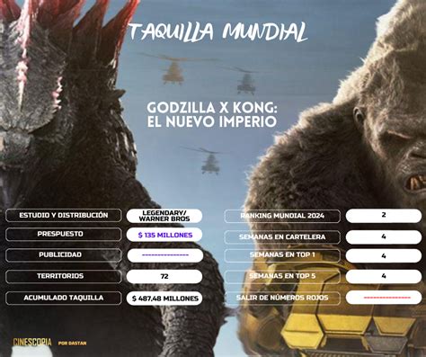 Taquilla Mundial Godzilla X Kong Y Civil War Cinescopia