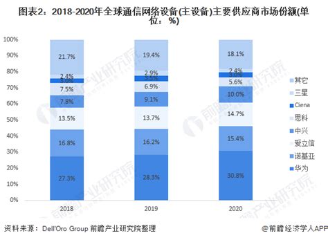 2021年全球通信设备行业市场竞争格局分析 中国企业市场竞争力较强、华为稳居第一资讯前瞻经济学人