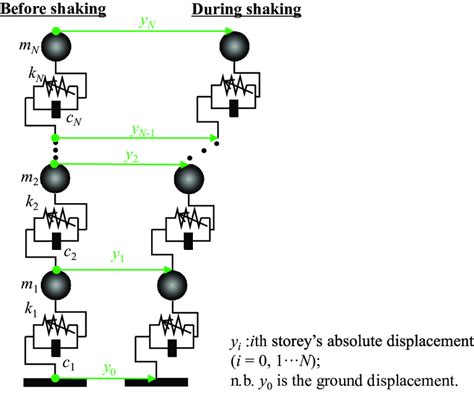 Multi Degree Of Freedom System Having N Storeys Download Scientific