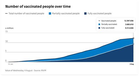 What Is Vaccination Coverage And How Is It Calculated Dashboard