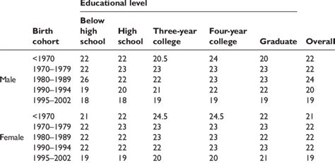 Median Age Of First Sexual Intercourse Among Chinese Men And Women By Download Scientific