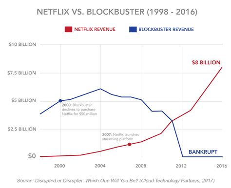 Business Wars: Netflix vs. Blockbuster - hy - the Axel Springer ...