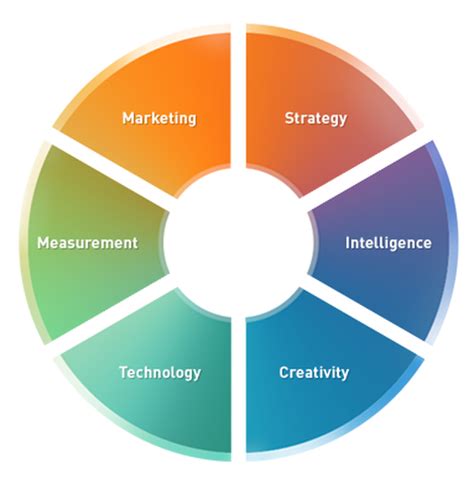 7 Functions Of Marketing Functions Of Marketing