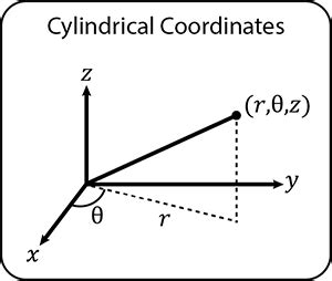 Polar, Cylindrical and Spherical Coordinates | SkillsYouNeed