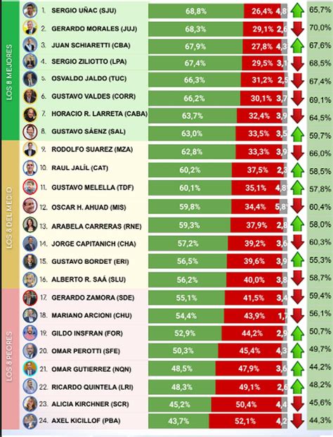 Elecciones C Mo Es El Ranking De Gobernadores En El Arranque Del