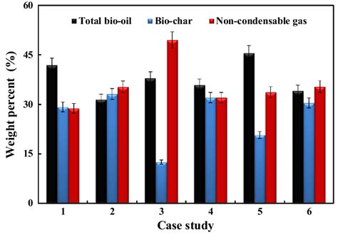 Pyrolysis Product Distribution 600 °c 5 L Min N 2 Flow And 30 °c Min Download Scientific