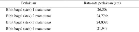 Perbandingan Pertumbuhan Jumlah Mata Tunas Bibit Bagal Tebu Saccharum