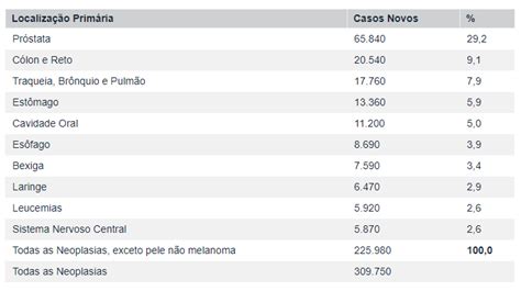 Dot Lib C Ncer Os Tipos De Maior Incid Ncia No Brasil Para O Tri Nio