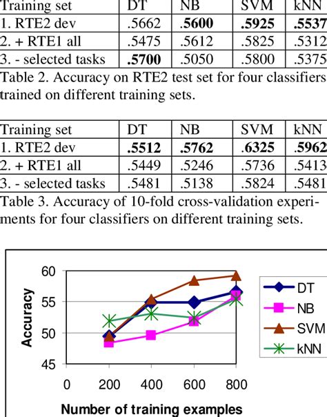 But We Report 10 Fold Cross Validation Results On The Respective