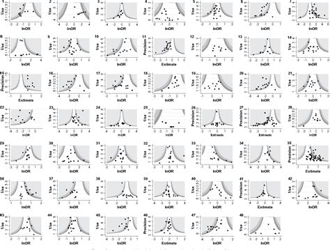 Figure 1 From Contour Enhanced Meta Analysis Funnel Plots Help