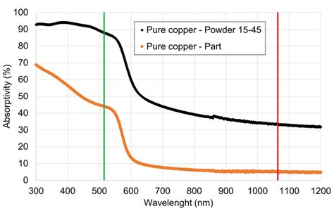 Absorptivity Of Pure Copper At Different Wavelengths Download Scientific Diagram