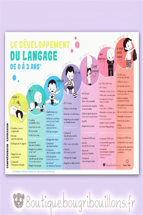 Affiche en format numérique qui aborde le développement du langage de 0