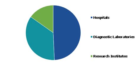 Urinary Tract Infection Testing Market Share And Forecast 2031