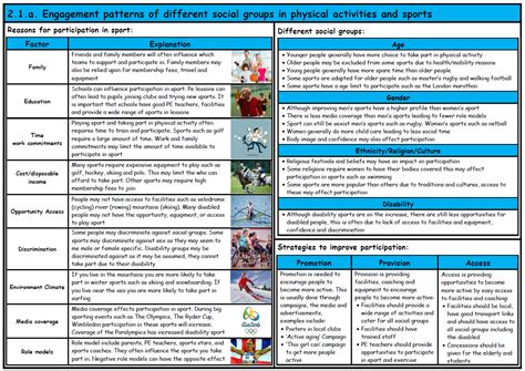 Gcse Pe Ocr 9 1 Engagement Patterns Of Social Groups Component