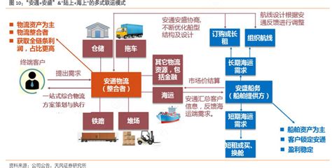 “安通：“安通安盛”and陆上海上的多式联运模式行行查行业研究数据库