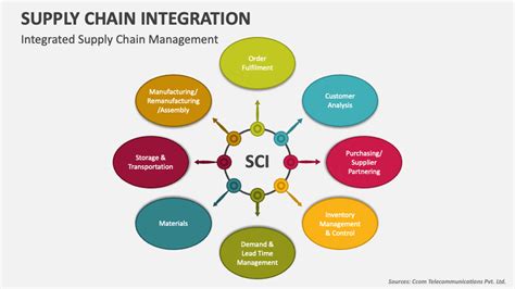 Supply Chain Integration PowerPoint Presentation Slides PPT Template