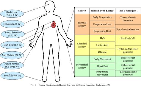 Figure From Recent Progress On Bio Mechanical Energy Harvesting