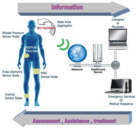 Sensors Free Full Text Wearable And Implantable Wireless Sensor