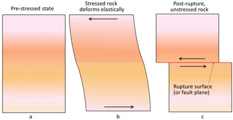 Elastic Deformation And Rupture An Introduction To Geology