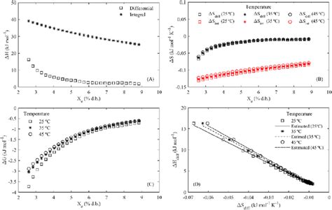 Differential Integral Enthalpy A Differential Integral Entropy B