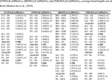 Selected Interatomic Distances Å In The Crystal Structures Of Download Scientific Diagram