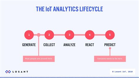 The Iot Analytics Lifecycle From Generating Data To Predicting The Future Iot Tech Expo