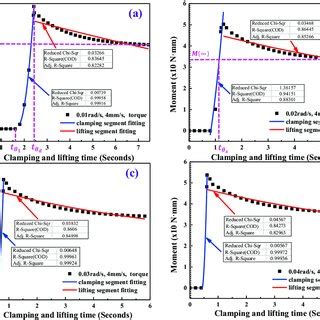 Fitting Results Using The Macroscopic Moment To Characterize Food