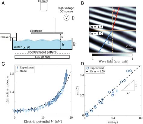 Comprehensive Refractive Manipulation Of Water Waves Using