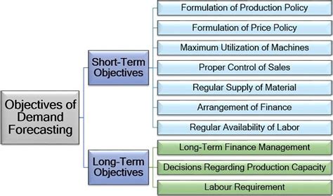 What Is Demand Forecasting Definition Factors Process Objectives The Investors Book