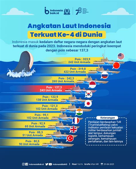 Kekuatan Angkatan Laut Indonesia Masuk Peringkat Empat Dunia News