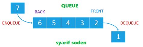 Contoh Program Queue Dengan Linked List Gambaran Riset