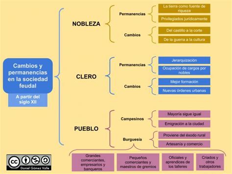 Un Cuadro Sínoptico De La Sociedad Estamental Brainly Lat