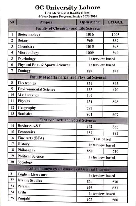 Gcu Lahore Merit List Lahore 2024 Fa Fsc I Gcul Admissio Asking List