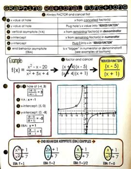 Graphing Rational Functions Cheat Sheet By Scaffolded Math And Science