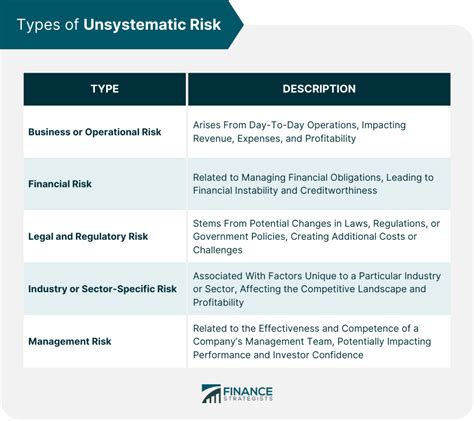 Unsystematic Risk Definition Types And Management