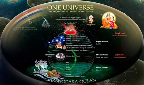 Vedic Version Of The Planetary System Vedic Cosmology Material