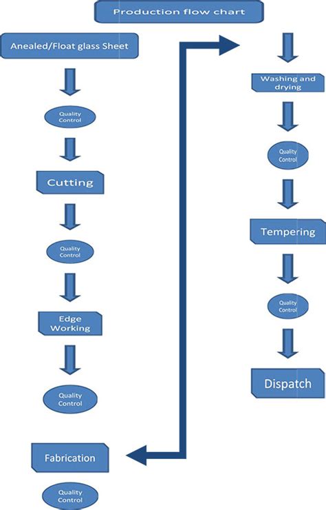 Flow Chart On Glass