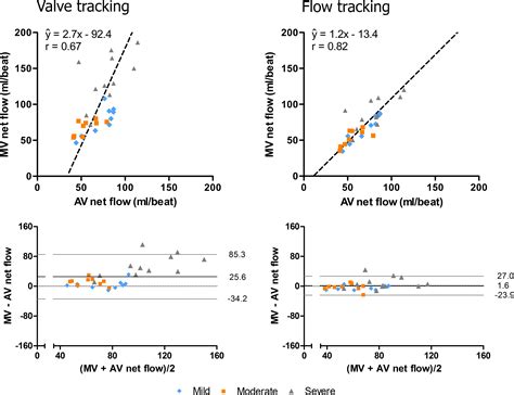 Quantification Of Mitral Valve Regurgitation From D Flow Mri Using