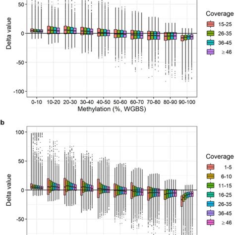 Delta Values Of DNA Methylation Levels Per WGBS Methylation Interval