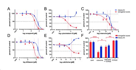 Concentration Response Curves Of General Cytotoxicity Resazurin