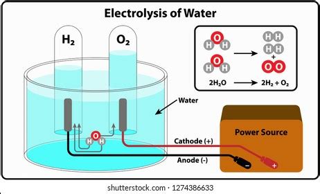 Electrolysis Of Water Images Stock Photos Vectors Shutterstock