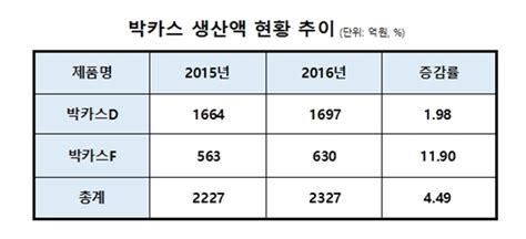 ‘올해도 의약외품 생산량 1위 ‘박카스